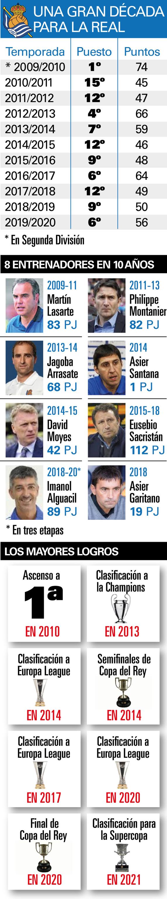 Una gran década para la Real