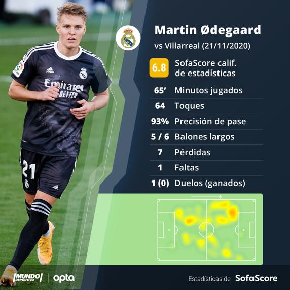 Las estadísticas de Odegaard, según Sofascore
