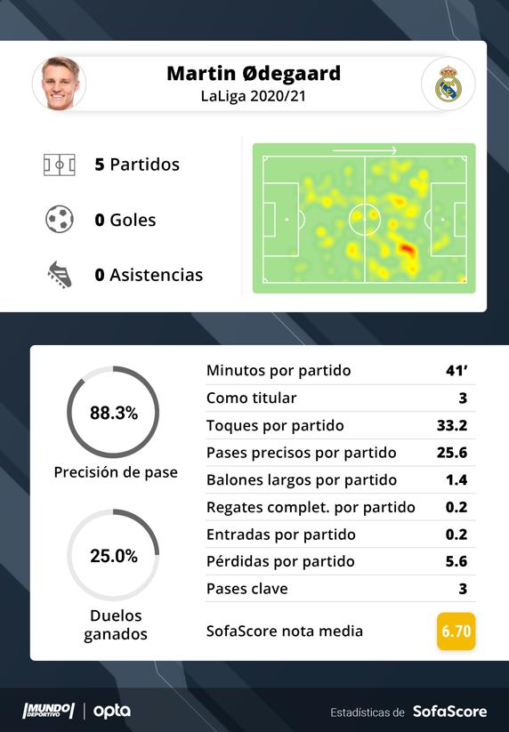 Los números de Odegaard esta temporada