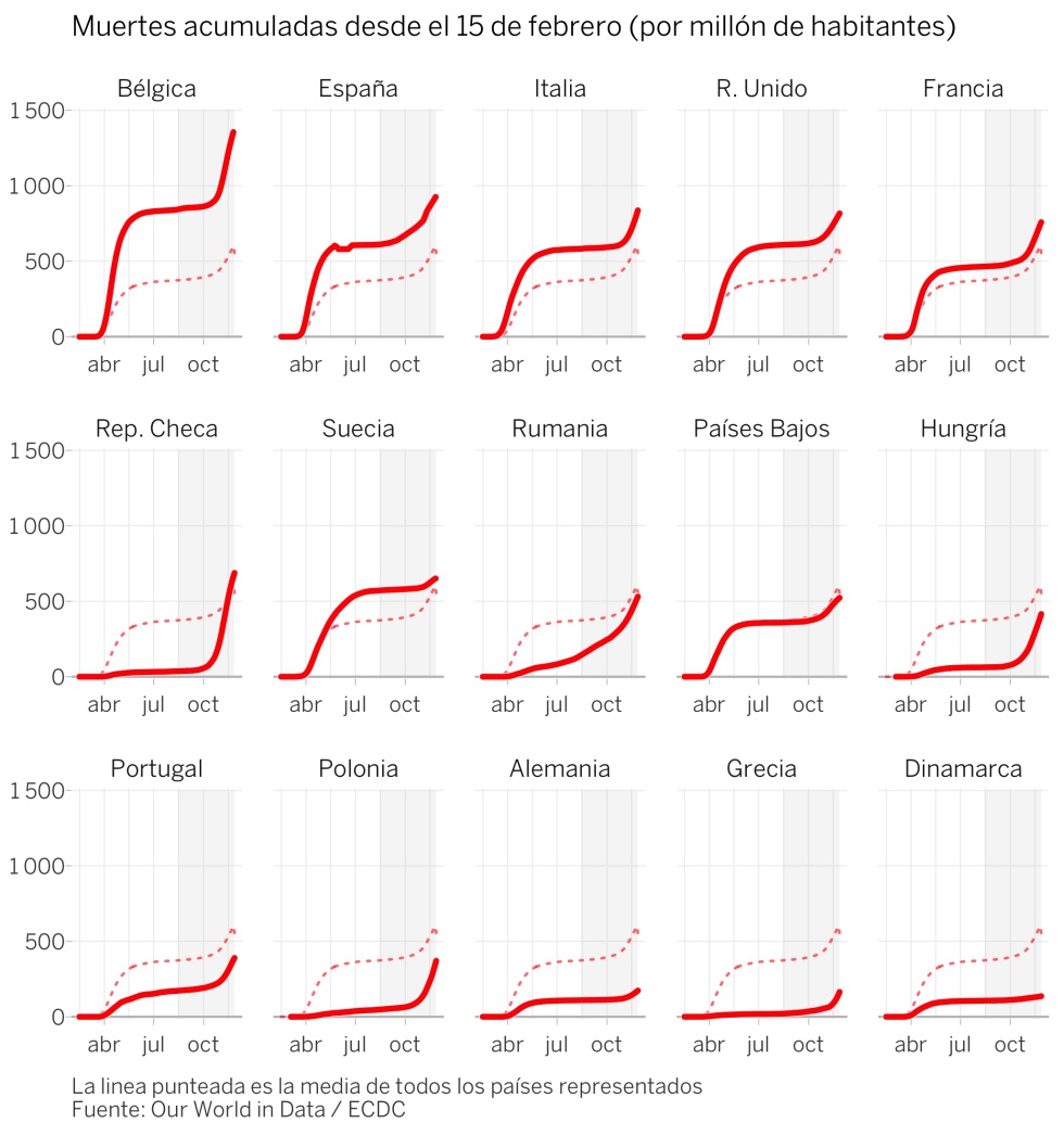 La segunda ola europea superará pronto las muertes de la primera