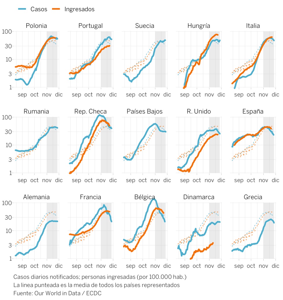 La segunda ola europea superará pronto las muertes de la primera