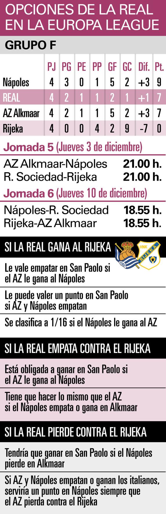 Las posibilidades de la Real en Europa League