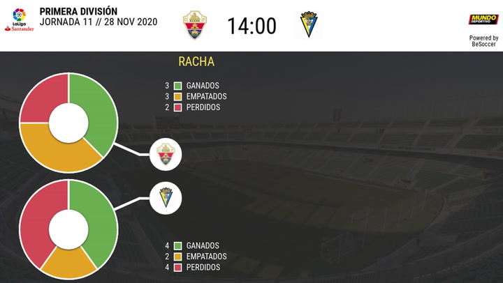 Los datos del Elche - Cádiz