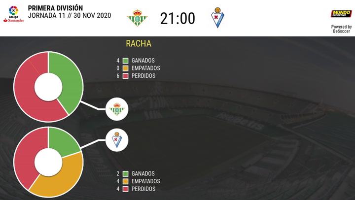 Los datos históricos del Betis - Eibar