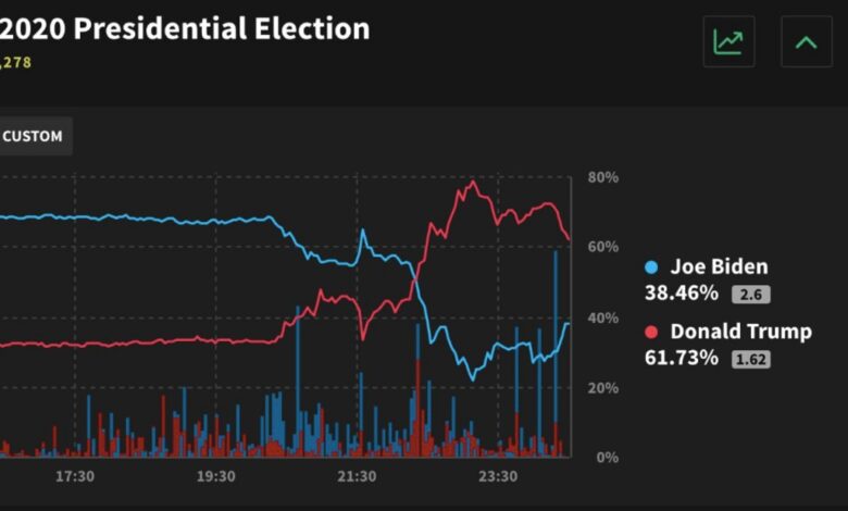 Apostadores creen ahora que Trump ganará a Biden