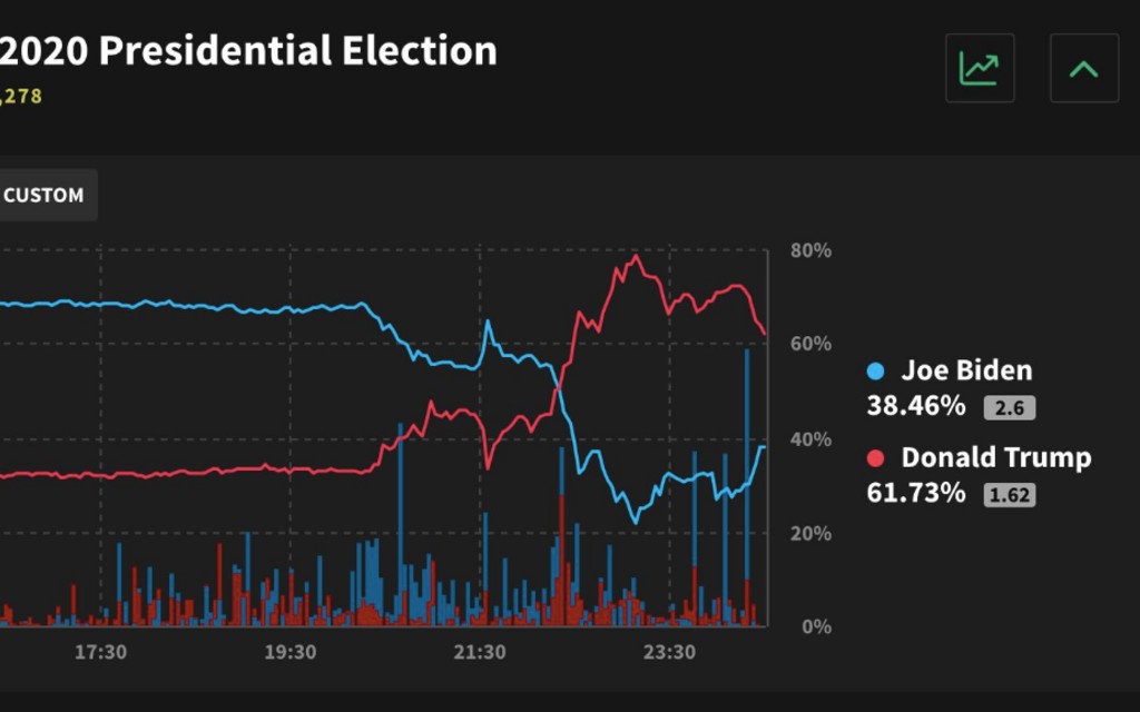 Apostadores creen ahora que Trump ganará a Biden