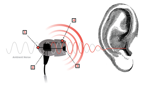cancelación de ruido