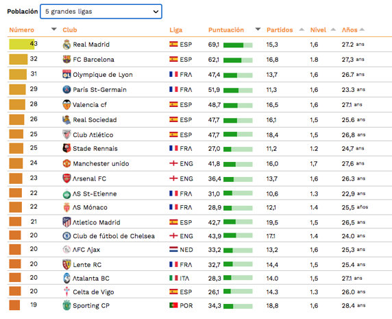 Los equipos con las mejores canteras.