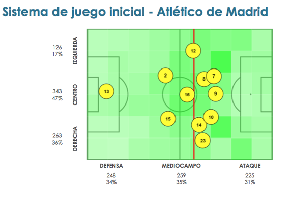 Los datos más relevantes del partido del Atlético de Madrid ante el Lokomotiv.