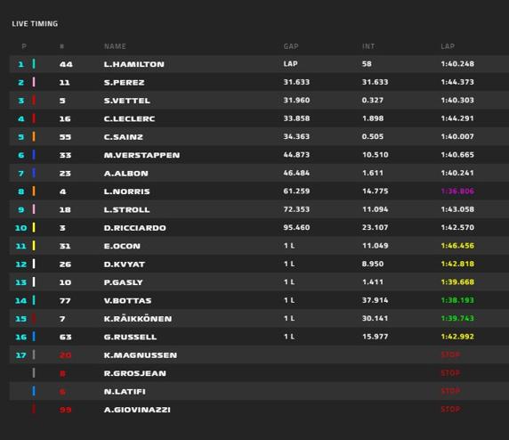Resultado final del GP de Turquía de F1 2020
