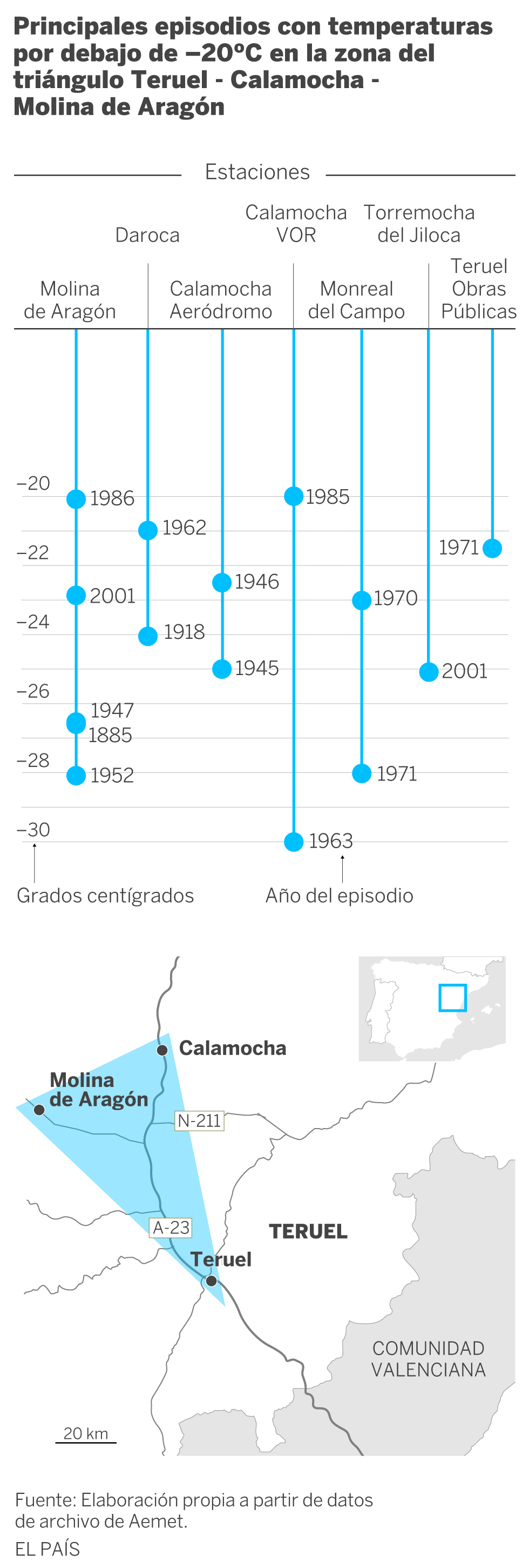 El día polar en el que se alcanzaron -30 grados centígrados en el corazón de España