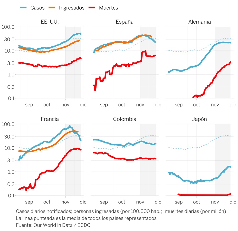 La segunda ola europea superará pronto las muertes de la primera