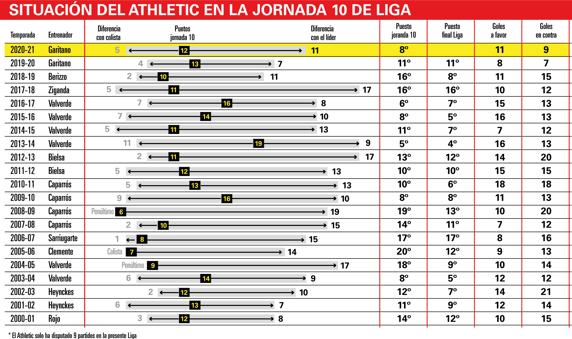 SITUACIÓN DEL ATHLETIC EN LA JORNADA 10 DE LIGA CLASIFICACIÓN