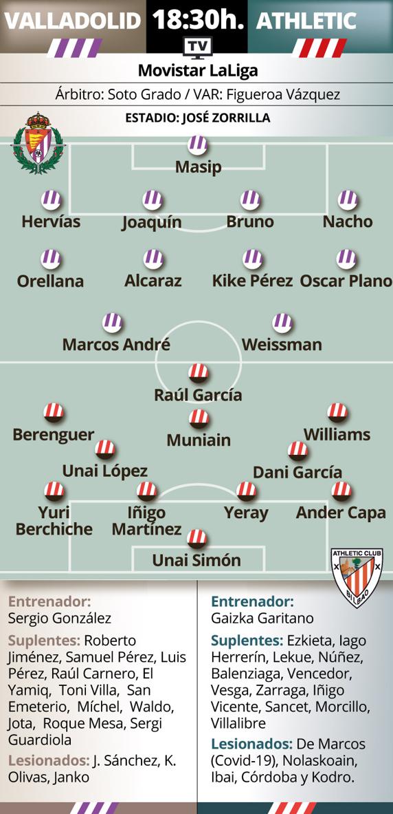 Posibles alineaciones en el choque entre Valladolid y Athletic. INFOGRÁFICO: MD
