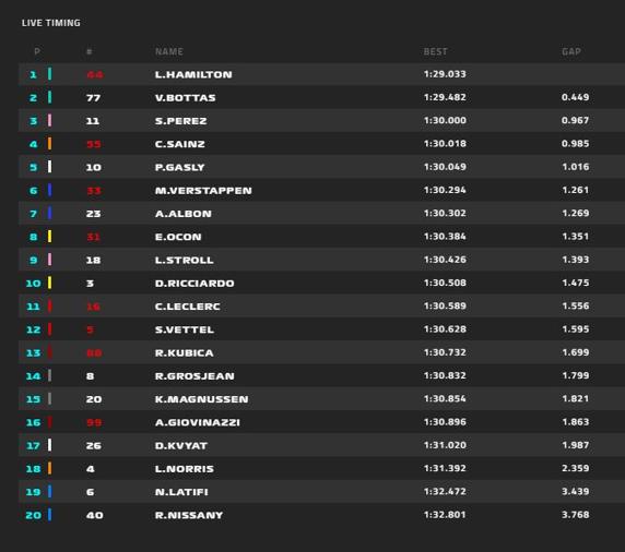 Clasificación final de la FP1 del GP de Bahrein de F1 2020