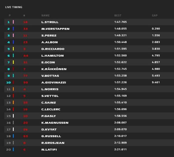 Tiempos de la sesión de clasificación del GP de Turquía de F1 2020