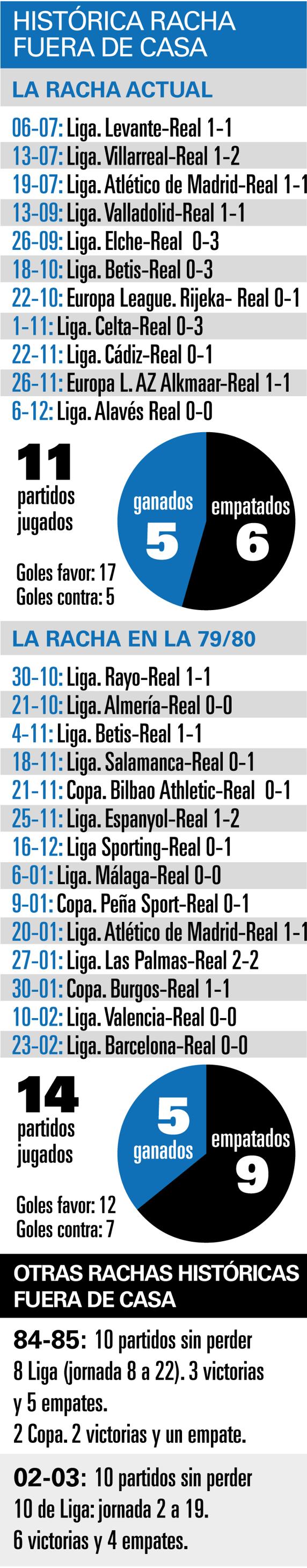la racha de la Real Sociedad