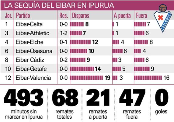 Números Eibar en Ipurua