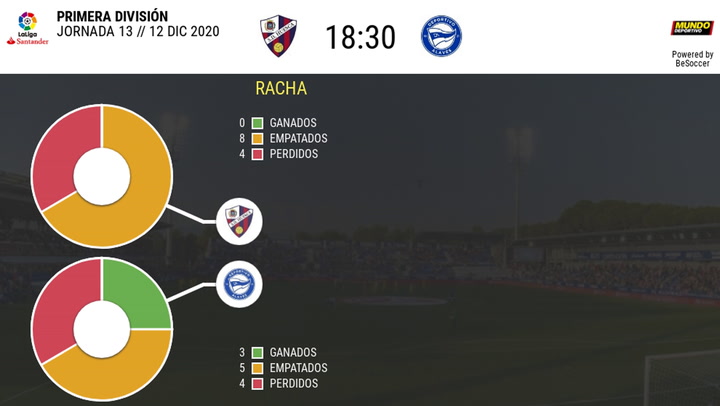 Los datos del Huesca - Alavés