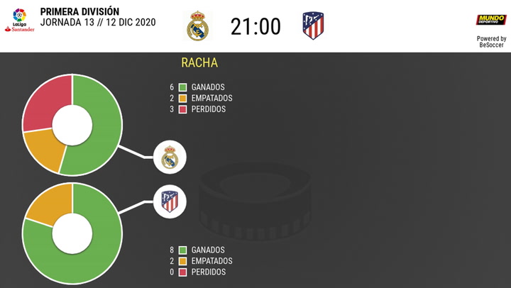 Los datos del Real Madrid - Atlético de Madrid
