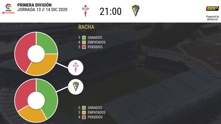 Los datos históricos de los Celta - Cádiz