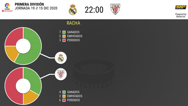 Los datos históricos de los Real Madrid - Athletic