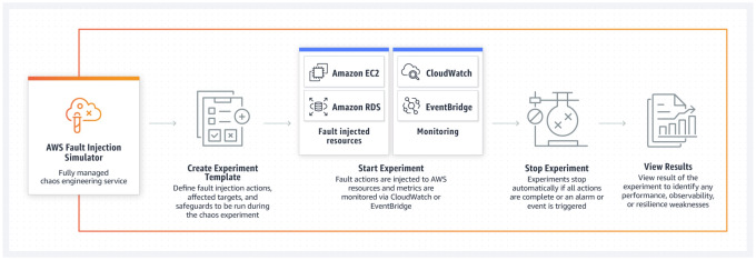 Flujo de trabajo de AWS Fault Injection Simulator.