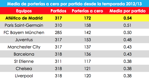 Los números de los 499 partidos de Diego Pablo Simeone al frente del Atlético de Madrid.