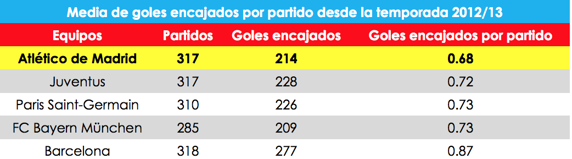Los números de los 499 partidos de Diego Pablo Simeone al frente del Atlético de Madrid.