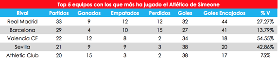 Los números de los 499 partidos de Diego Pablo Simeone al frente del Atlético de Madrid.