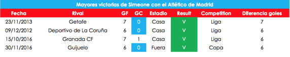 Los números de los 499 partidos de Diego Pablo Simeone al frente del Atlético de Madrid.