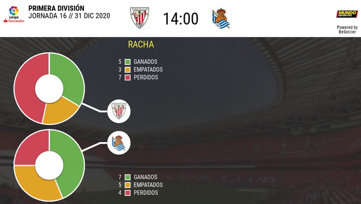 Los datos de los Athletic - Real Sociedad