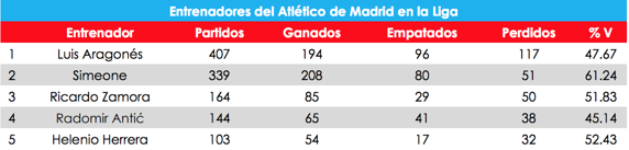Los números de los 499 partidos de Diego Pablo Simeone al frente del Atlético de Madrid.