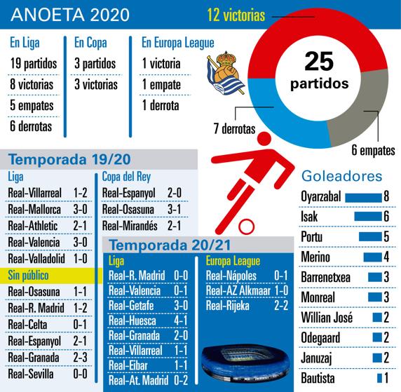 Gráfico de resultados en Anoeta en 2020