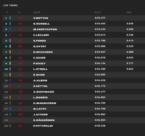 Clasificación GP Sakhir F1 2020