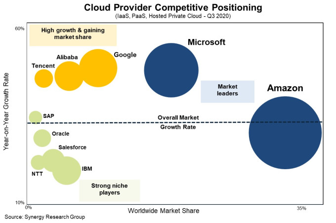 Líderes de cuota de mercado de Synergy Research Cloud.  Amazon es el primero, Microsoft el segundo y Google el tercero.