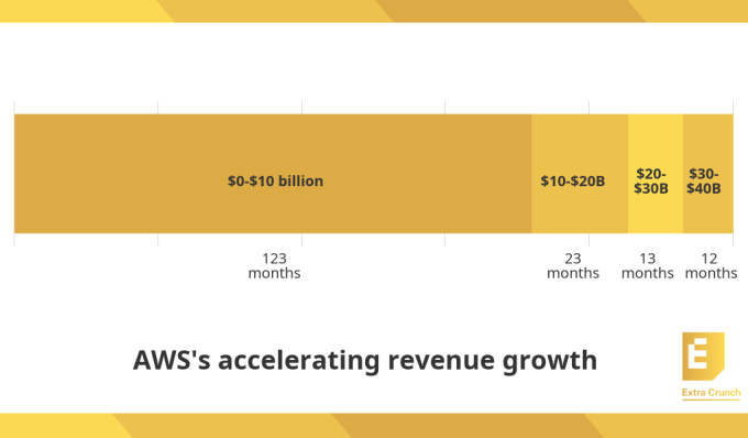 123 meses ($ 0- $ 10 mil millones) 23 meses ($ 10 mil millones- $ 20 mil millones) 13 meses ($ 20 mil millones- $ 30 mil millones) 12 meses ($ 30 mil millones a $ 40 mil millones)