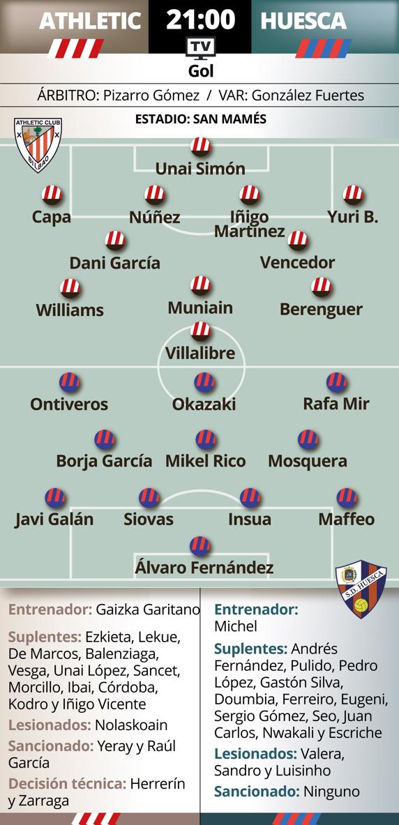 Las posibles alineaciones del Athletic-Huesca