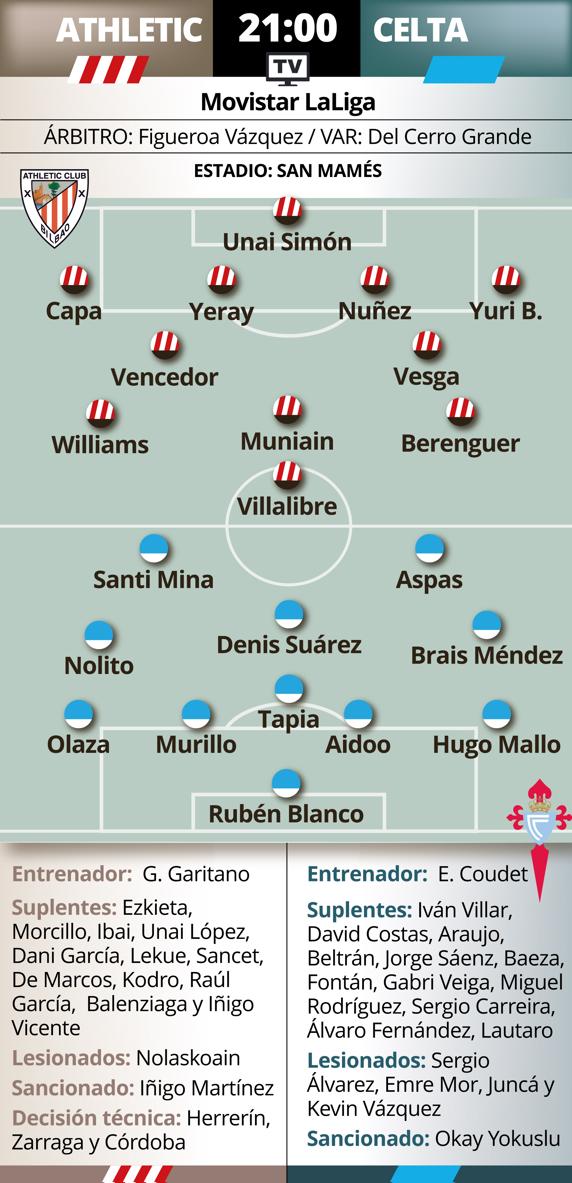 Posibles alineación para el Athletic-Celta. INFOGRÁFICO: MD