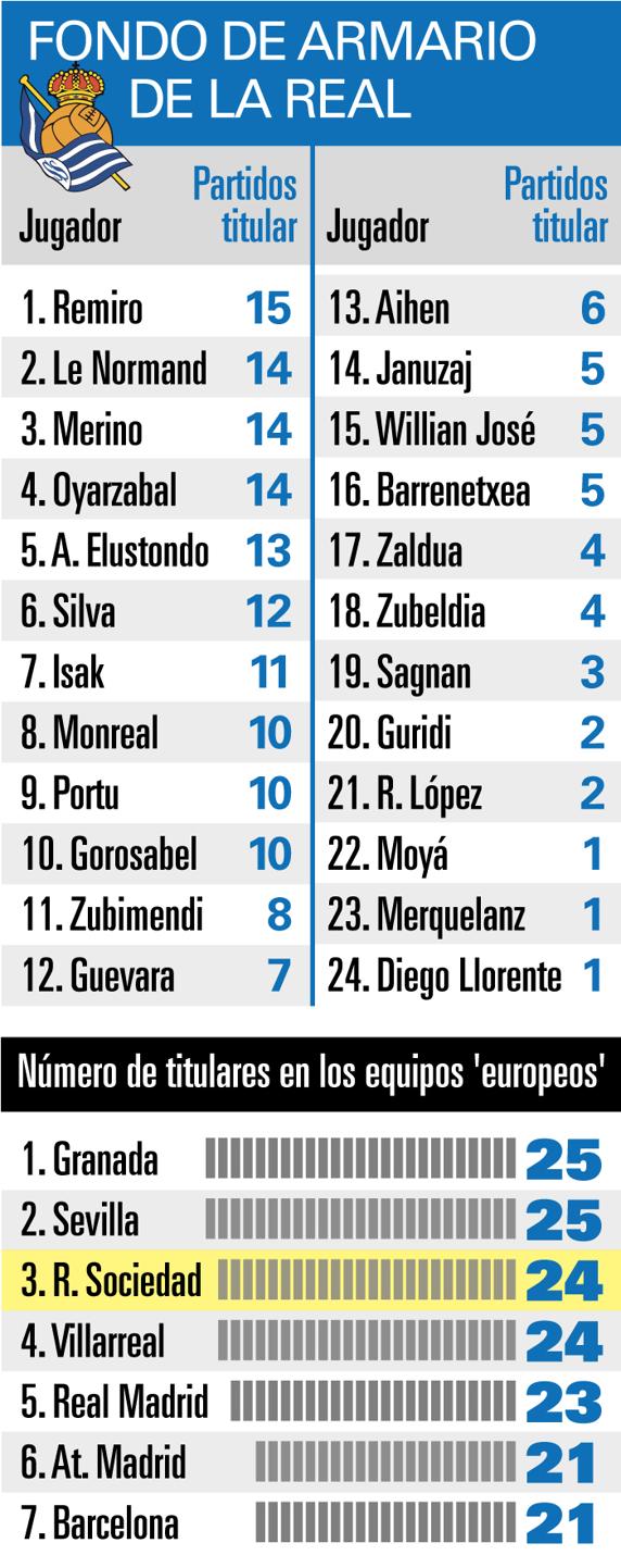 Fondo de armario de la Real Sociedad