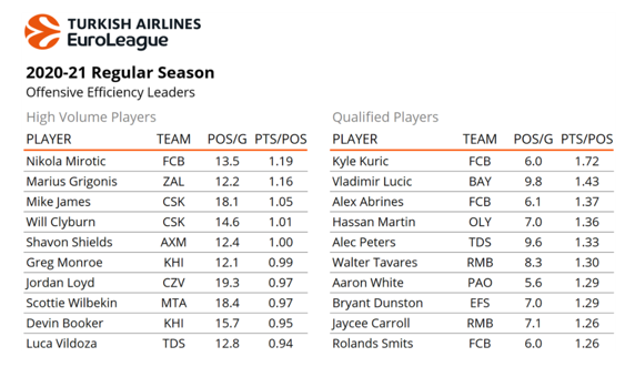 Los jugadores más eficientes en ataque de la Euroliga