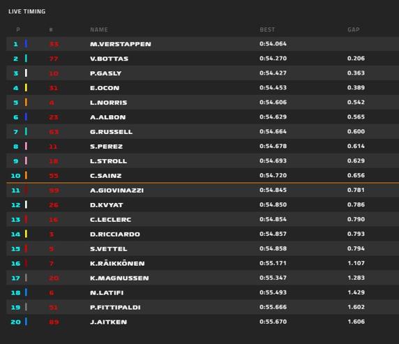 Tiempos FP3 GP Sakhir de F1 2020
