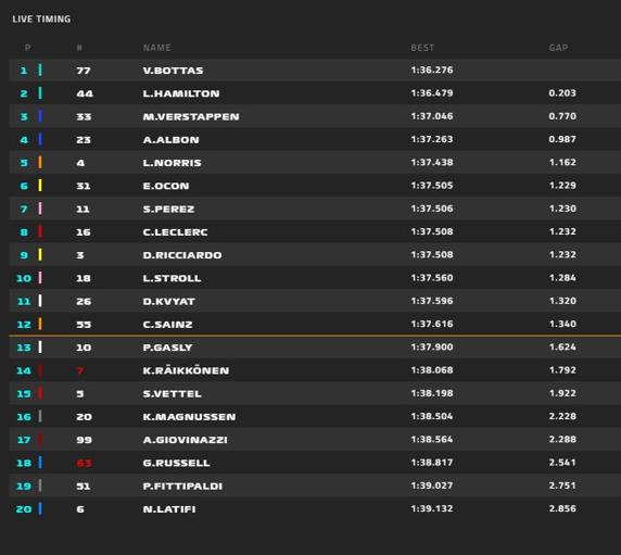 Clasificación final de la FP2 del GP de Abu Dhabi de F1 2020