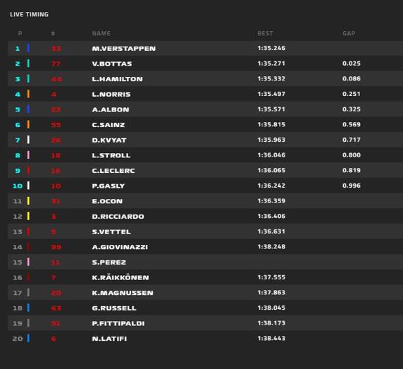 Max Verstappen, en el GP de Abu Dhabi de F1 2020