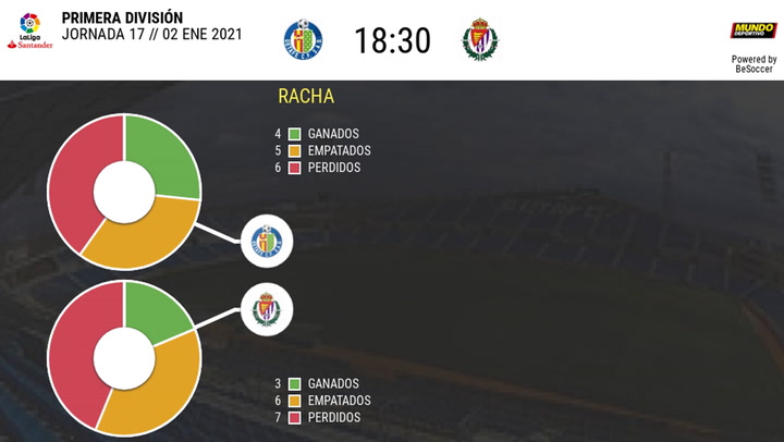 Los datos de los Getafe - Valladolid Los datos de los Getafe - Valladolid