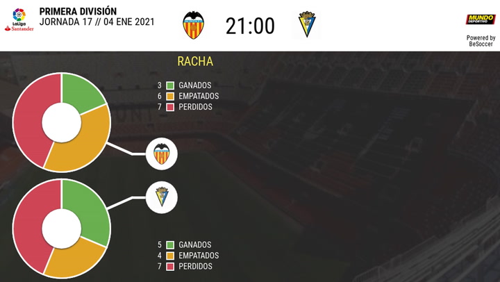 Los datos de los Valencia - Cádiz