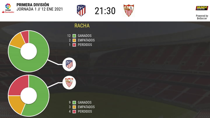 Los datos de los Atlético de Madrid - Sevilla Los datos de los Atlético de Madrid - Sevilla