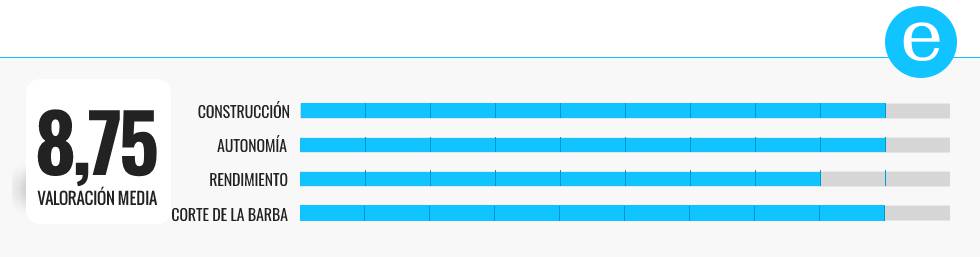 Probamos las mejores recortadoras de barba baratas del mercado: Braun, Philips, Remington y Rowenta