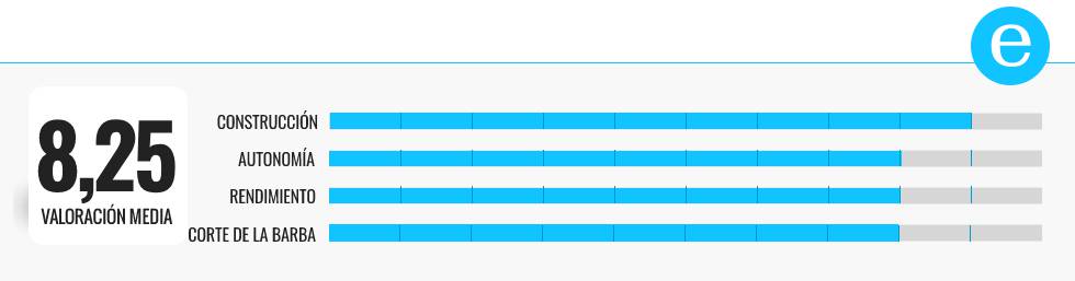 Probamos las mejores recortadoras de barba baratas del mercado: Braun, Philips, Remington y Rowenta