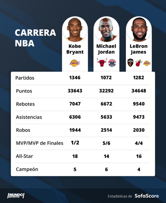 Kobe Bryant, Michael Jordan y LeBron James, tres de los mejores jugadores de la historia de la NBA